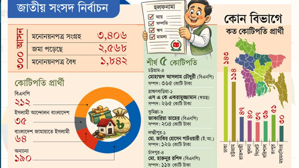 জাতীয় সংসদ নির্বাচনে ৫০১ জন কোটিপতি প্রার্থী - Chief TV